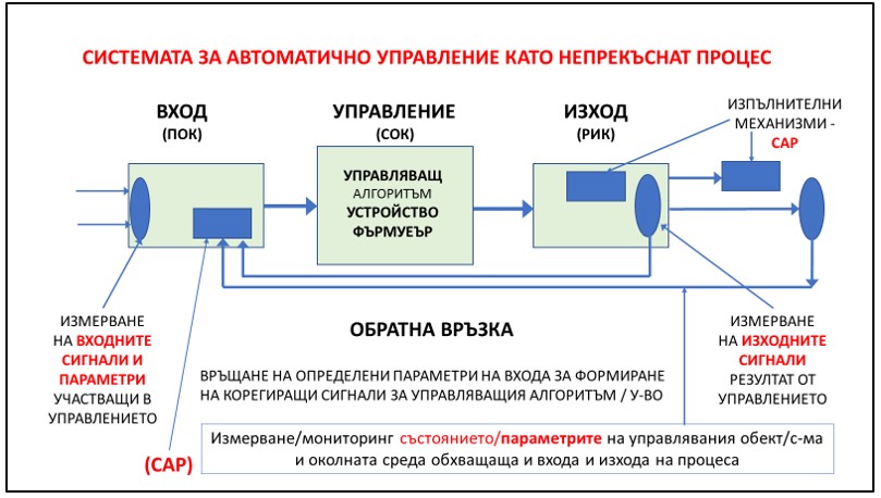 Сау м2 схема подключения